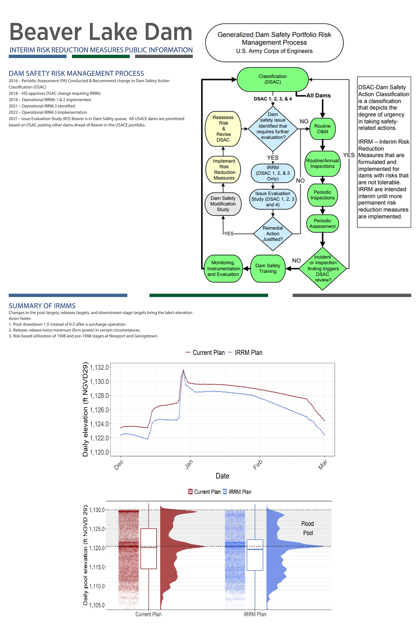 graphic describing the beaver lake dam irrm